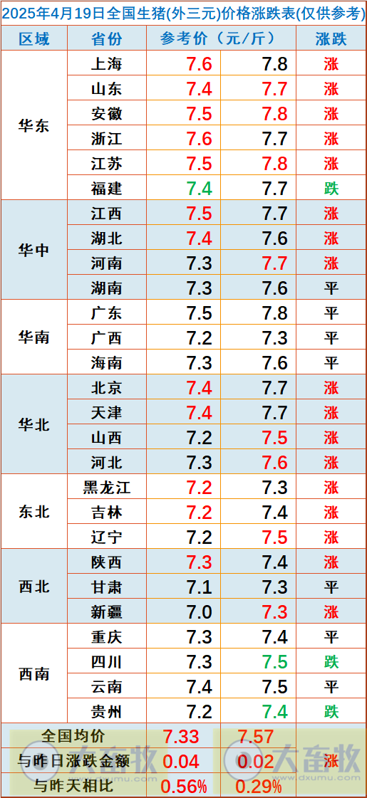 今日猪价 | 2025.04.19 猪价行情