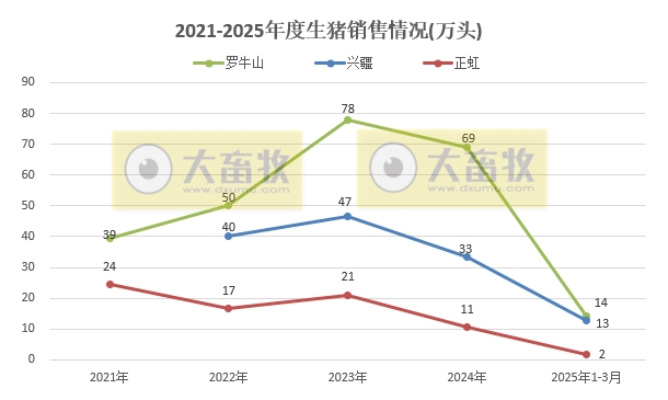 牧原、温氏、新希望等21家上市猪企2025年3月及1季度生猪销售业绩和生产指标PK