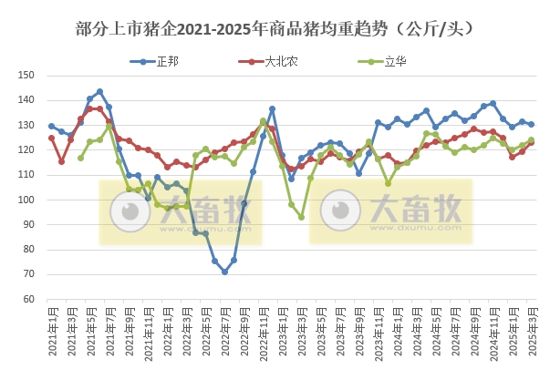 牧原、温氏、新希望等21家上市猪企2025年3月及1季度生猪销售业绩和生产指标PK