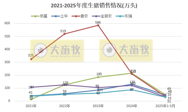 牧原、温氏、新希望等21家上市猪企2025年3月及1季度生猪销售业绩和生产指标PK