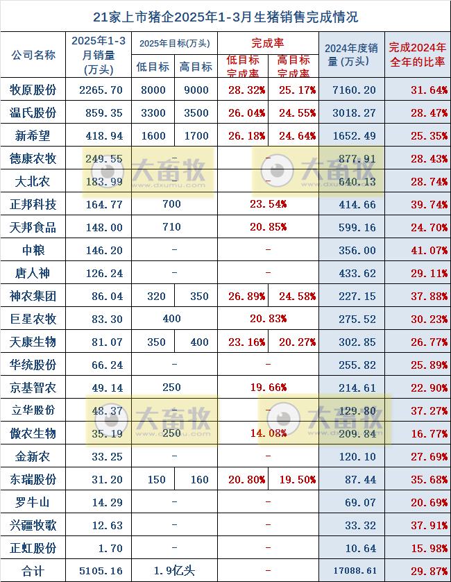 牧原、温氏、新希望等21家上市猪企2025年3月及1季度生猪销售业绩和生产指标PK