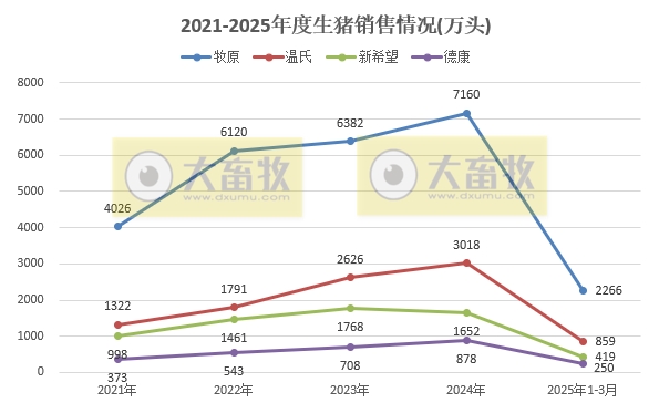 牧原、温氏、新希望等21家上市猪企2025年3月及1季度生猪销售业绩和生产指标PK