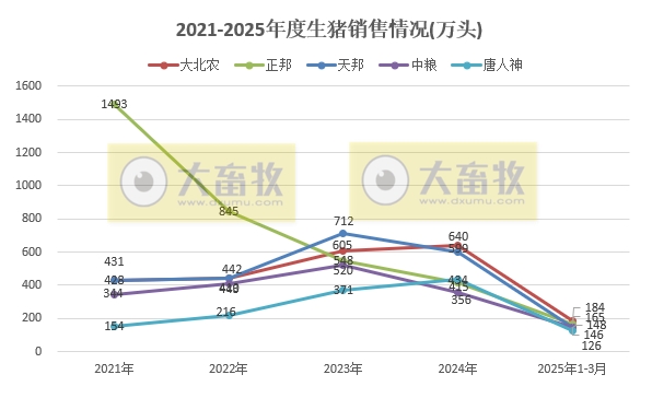 牧原、温氏、新希望等21家上市猪企2025年3月及1季度生猪销售业绩和生产指标PK