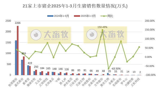 牧原、温氏、新希望等21家上市猪企2025年3月及1季度生猪销售业绩和生产指标PK