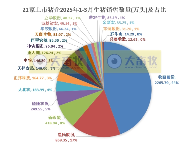 牧原、温氏、新希望等21家上市猪企2025年3月及1季度生猪销售业绩和生产指标PK