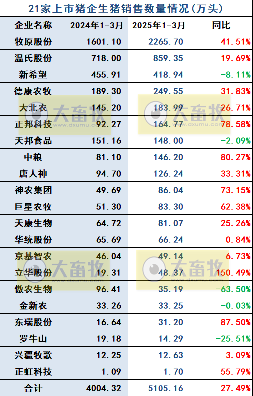 牧原、温氏、新希望等21家上市猪企2025年3月及1季度生猪销售业绩和生产指标PK