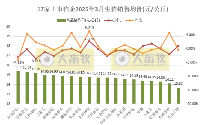 牧原、温氏、新希望等21家上市猪企2025年3月及1季度生猪销售业绩和生产指标PK