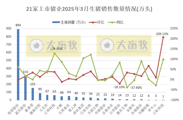 牧原、温氏、新希望等21家上市猪企2025年3月及1季度生猪销售业绩和生产指标PK