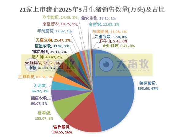 牧原、温氏、新希望等21家上市猪企2025年3月及1季度生猪销售业绩和生产指标PK