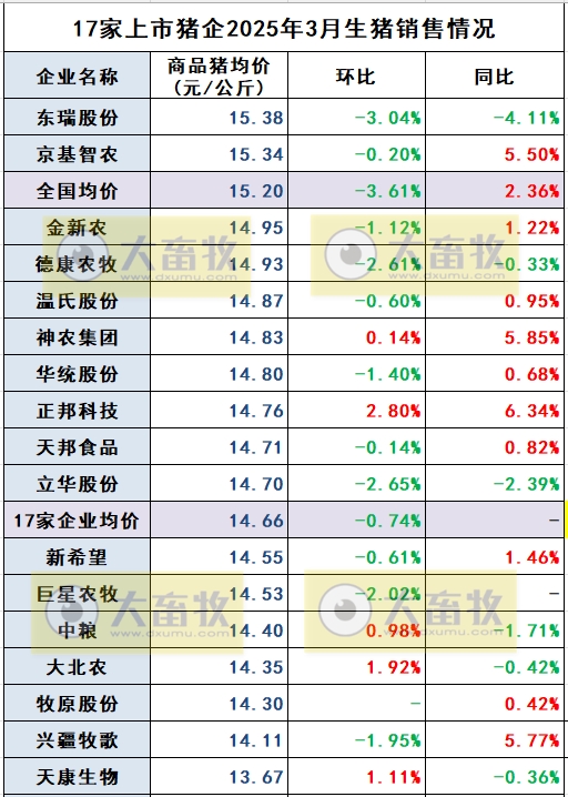 牧原、温氏、新希望等21家上市猪企2025年3月及1季度生猪销售业绩和生产指标PK