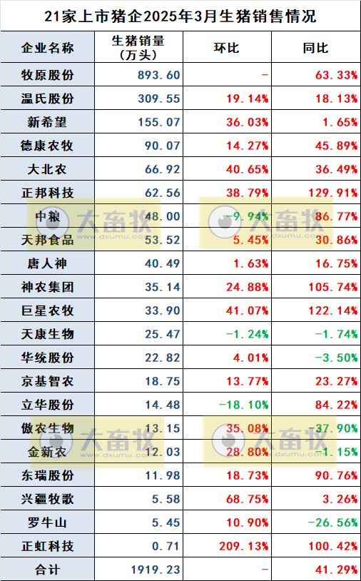 牧原、温氏、新希望等21家上市猪企2025年3月及1季度生猪销售业绩和生产指标PK