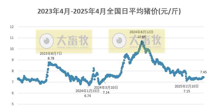 今日猪价 | 2025.04.19 猪价行情