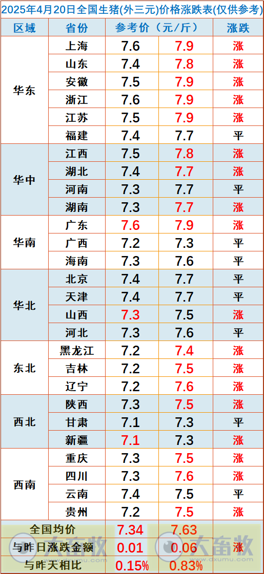 今日猪价 | 2025.04.20 猪价行情——连续3天上涨，涨至近2个多月最高