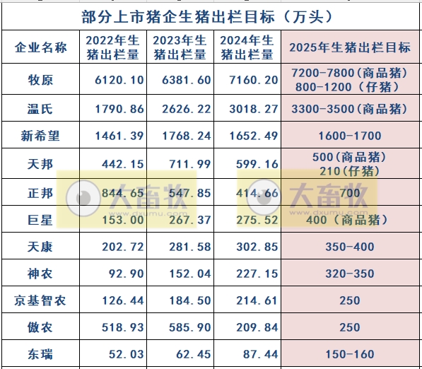 牧原、温氏、新希望等21家上市猪企2025年3月及1季度生猪销售业绩和生产指标PK