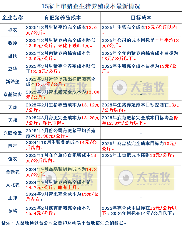 牧原、温氏、新希望等21家上市猪企2025年3月及1季度生猪销售业绩和生产指标PK