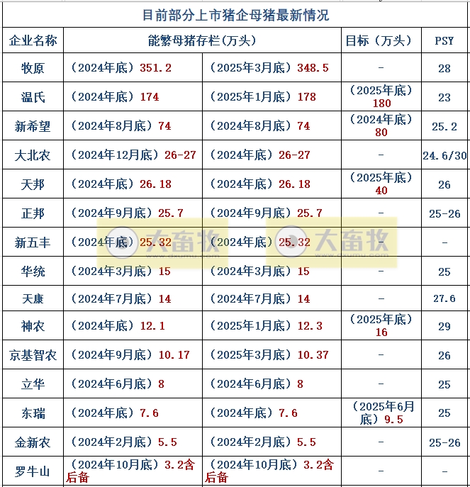 牧原、温氏、新希望等21家上市猪企2025年3月及1季度生猪销售业绩和生产指标PK