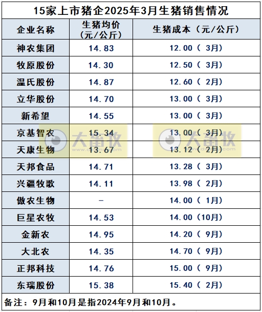 牧原、温氏、新希望等21家上市猪企2025年3月及1季度生猪销售业绩和生产指标PK