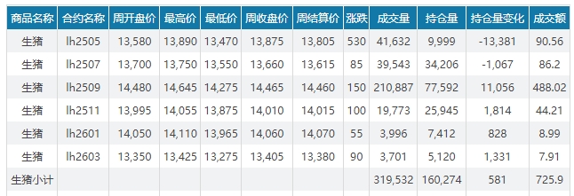 今日猪价 | 2025.04.20 猪价行情——连续3天上涨，涨至近2个多月最高