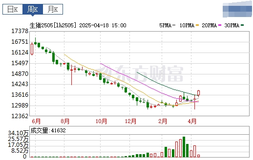 今日猪价 | 2025.04.20 猪价行情——连续3天上涨，涨至近2个多月最高