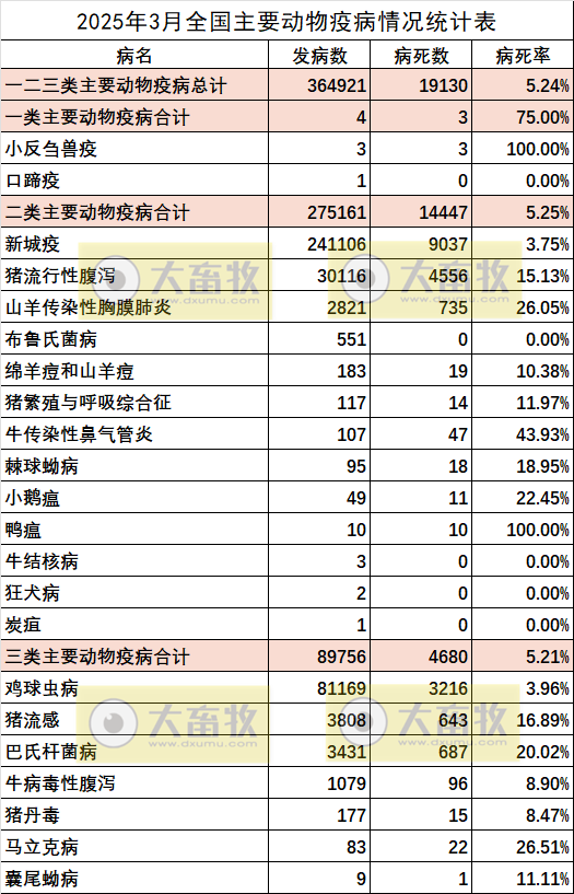 2025年3月全国主要动物疫病情况——新城疫发病量陡增
