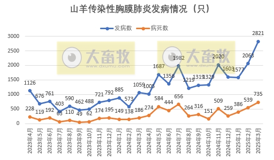2025年3月全国主要动物疫病情况——新城疫发病量陡增