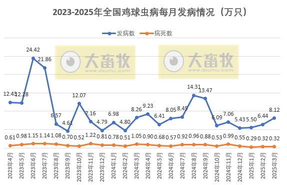 2025年3月全国主要动物疫病情况——新城疫发病量陡增