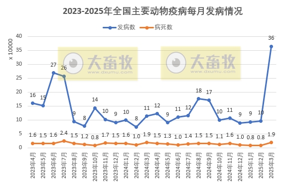 2025年3月全国主要动物疫病情况——新城疫发病量陡增