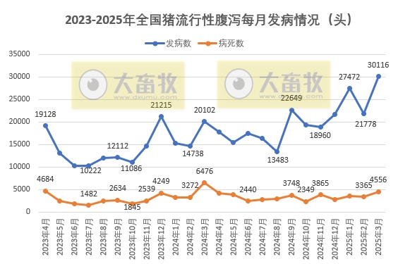 2025年3月全国主要动物疫病情况——新城疫发病量陡增
