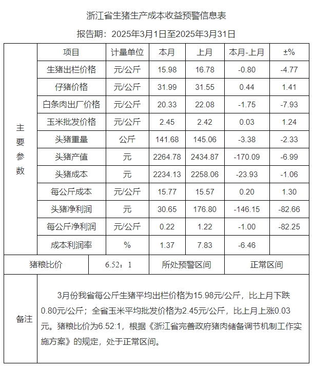 浙江省2025年3月生猪成本收益分析——生猪价格下跌,利润大幅下降