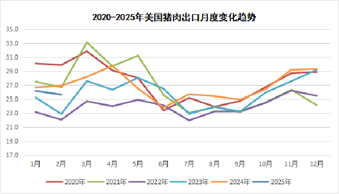 2025年3月国际畜禽产品生产贸易形势