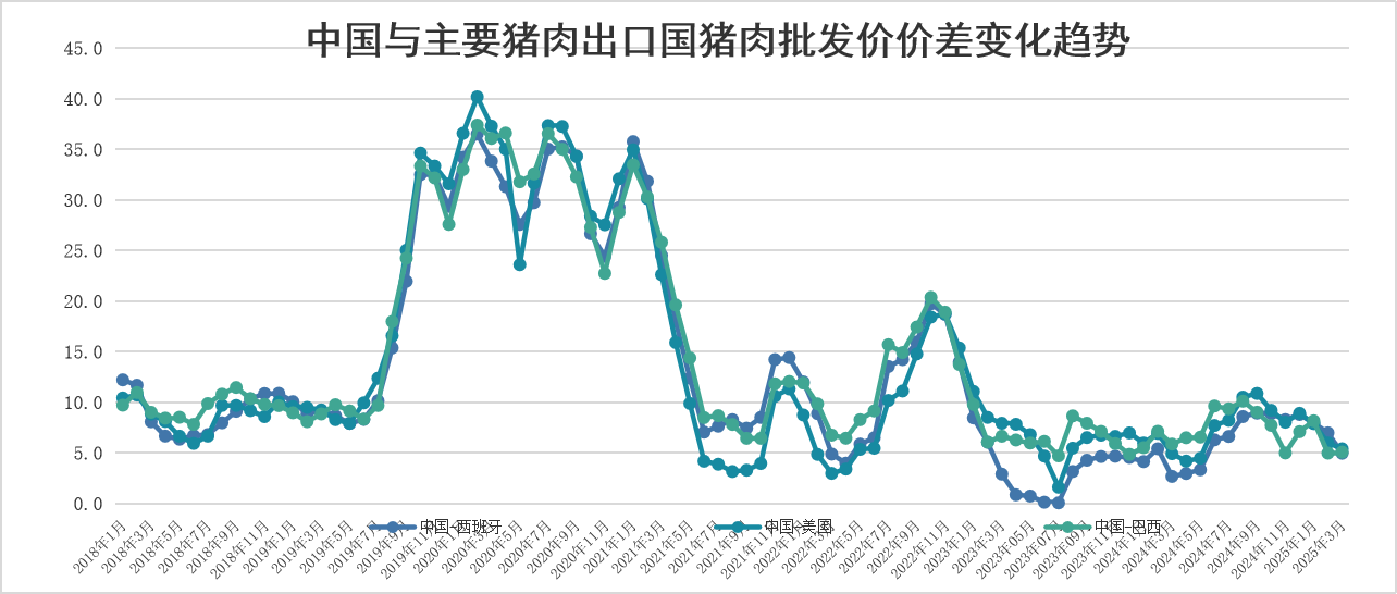 2025年3月国际畜禽产品生产贸易形势
