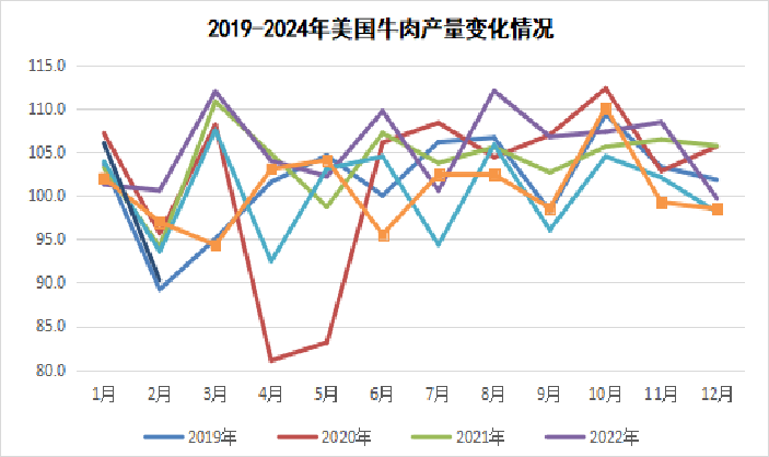 2025年3月国际畜禽产品生产贸易形势