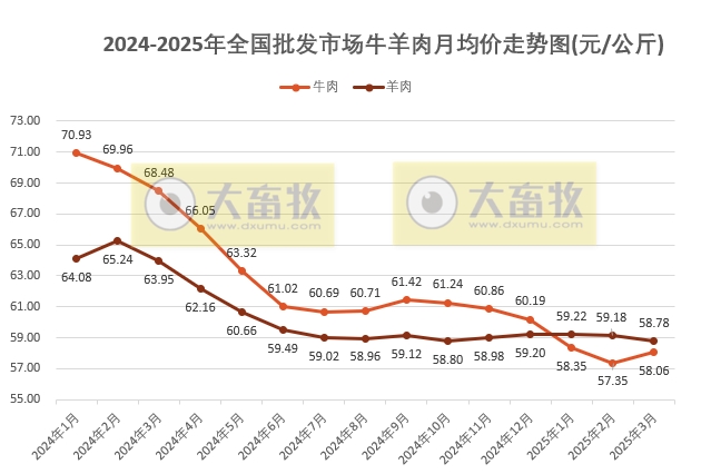 2025年3月全国批发市场的鸡猪牛羊肉价格情况
