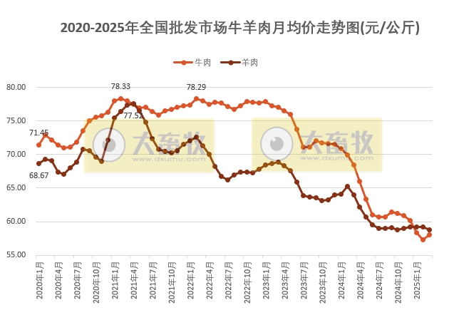2025年3月全国批发市场的鸡猪牛羊肉价格情况