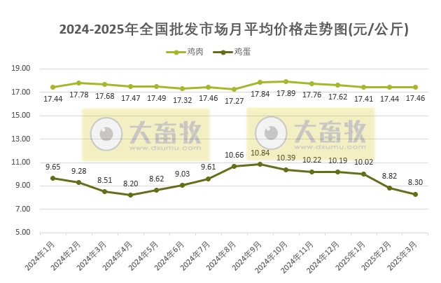 2025年3月全国批发市场的鸡猪牛羊肉价格情况