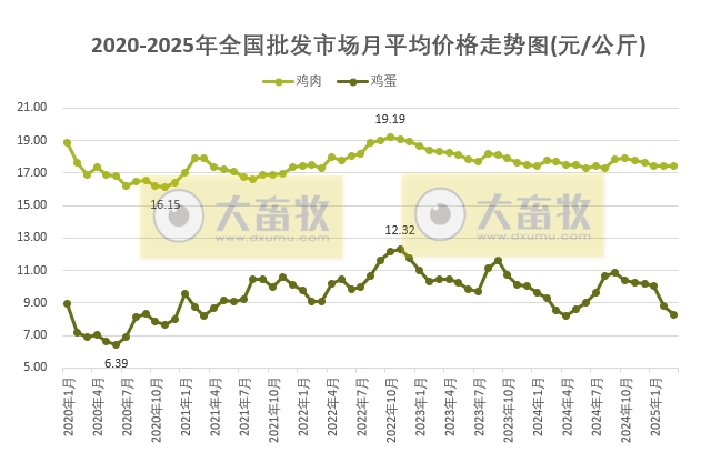 2025年3月全国批发市场的鸡猪牛羊肉价格情况
