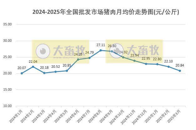 2025年3月全国批发市场的鸡猪牛羊肉价格情况