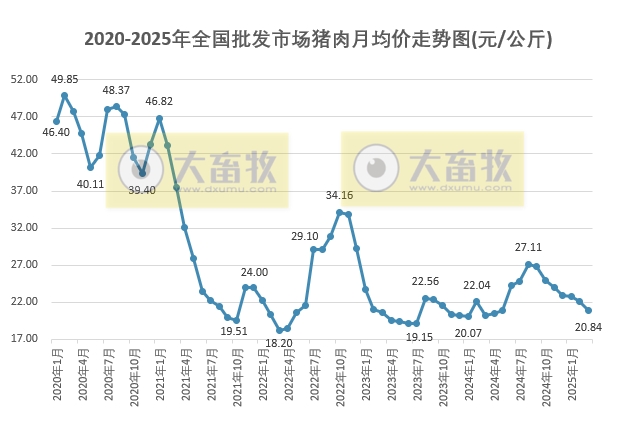 2025年3月全国批发市场的鸡猪牛羊肉价格情况