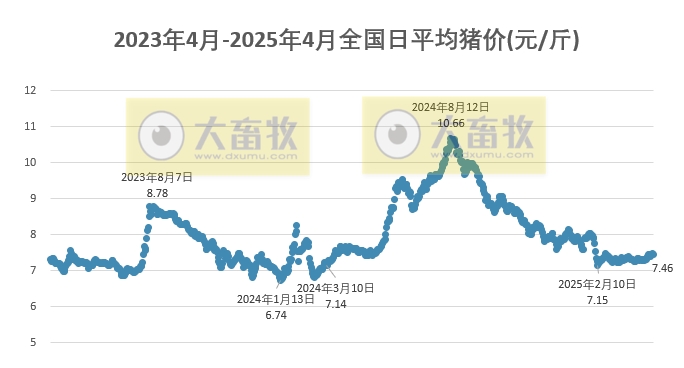 今日猪价 | 2025.04.21 猪价行情——大多数出现止涨下跌