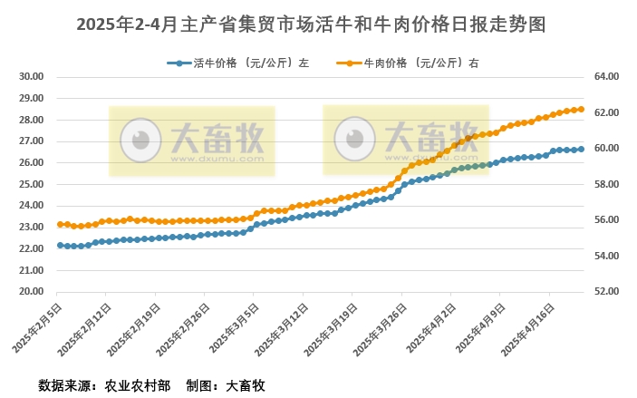 2025年4月20日活牛和牛肉价格