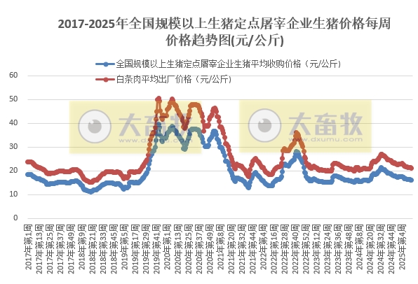 农业农村部:生猪收购价和白条肉出厂价连续10周环比下跌,跌幅小幅扩大——4月第2周生猪定点屠宰企业生猪收购和白条肉出厂价格情况