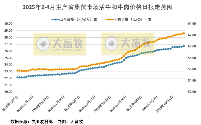 2025年4月21日活牛和牛肉价格