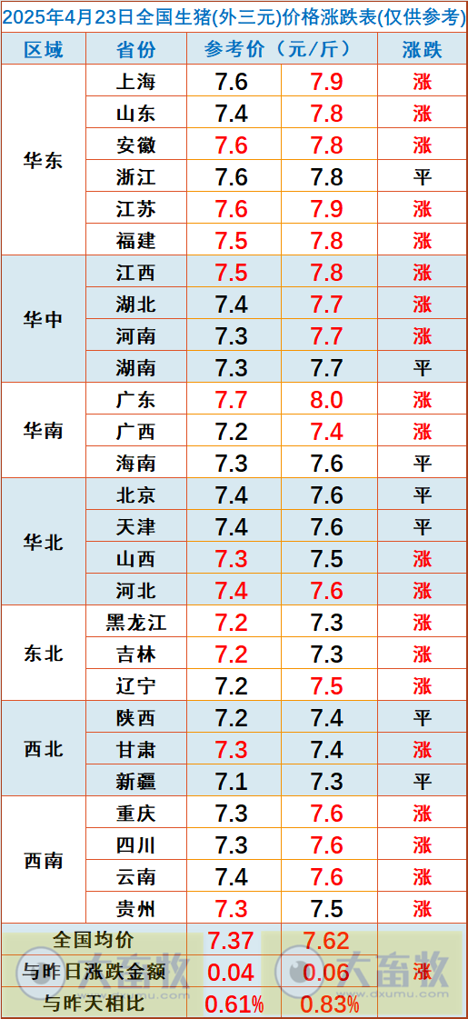 今日猪价 | 2025.04.23 猪价行情——大多数出现上涨