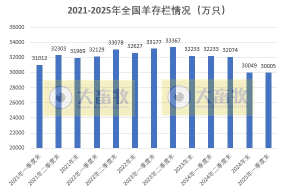 国家统计局发布2025年一季度全国畜牧业数据(附2021-2025年度数据对比)