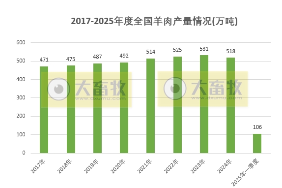 国家统计局发布2025年一季度全国畜牧业数据(附2021-2025年度数据对比)
