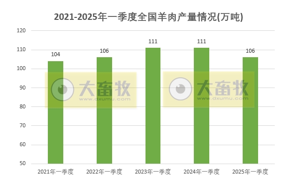 国家统计局发布2025年一季度全国畜牧业数据(附2021-2025年度数据对比)