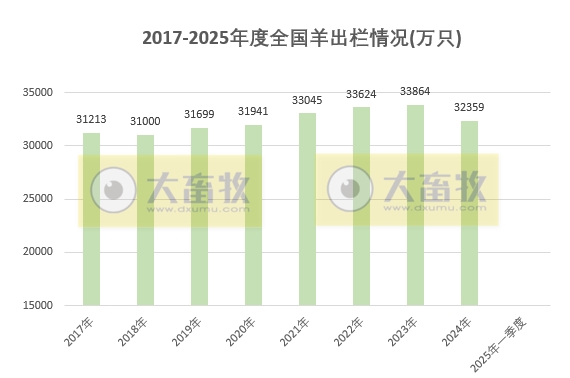 国家统计局发布2025年一季度全国畜牧业数据(附2021-2025年度数据对比)