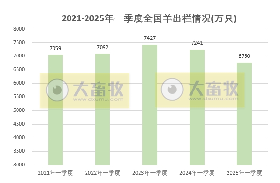 国家统计局发布2025年一季度全国畜牧业数据(附2021-2025年度数据对比)