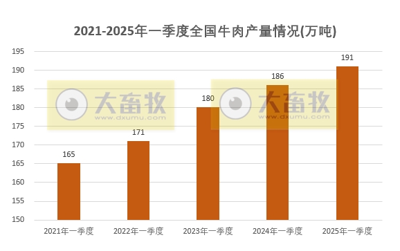 国家统计局发布2025年一季度全国畜牧业数据(附2021-2025年度数据对比)