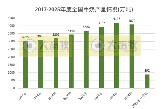 国家统计局发布2025年一季度全国畜牧业数据(附2021-2025年度数据对比)